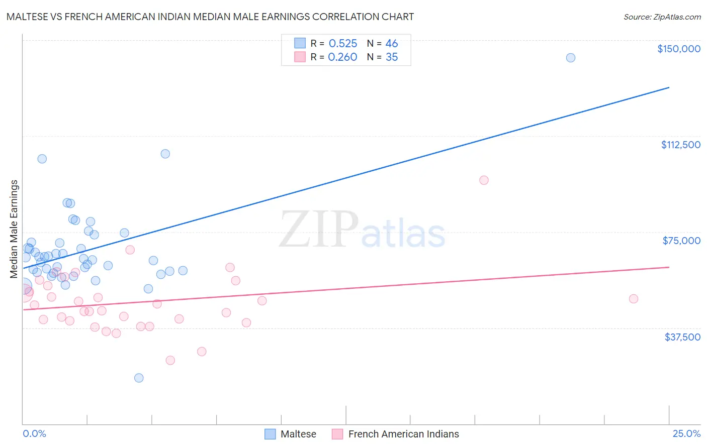Maltese vs French American Indian Median Male Earnings