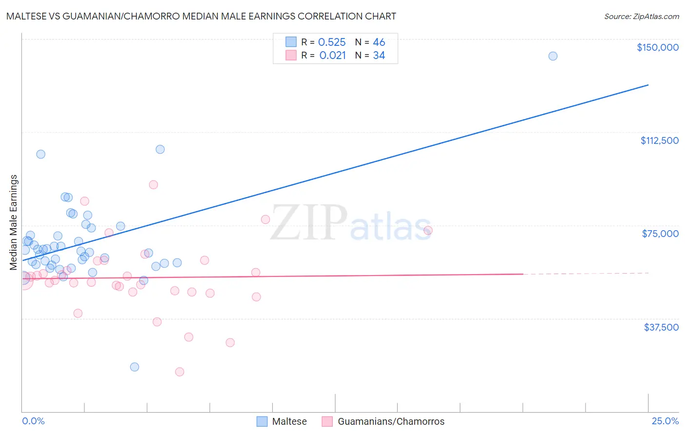 Maltese vs Guamanian/Chamorro Median Male Earnings