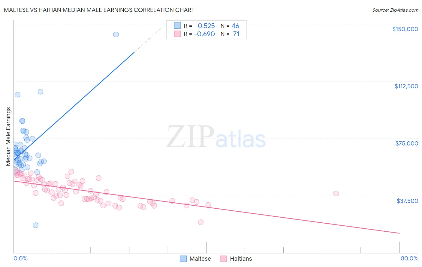Maltese vs Haitian Median Male Earnings