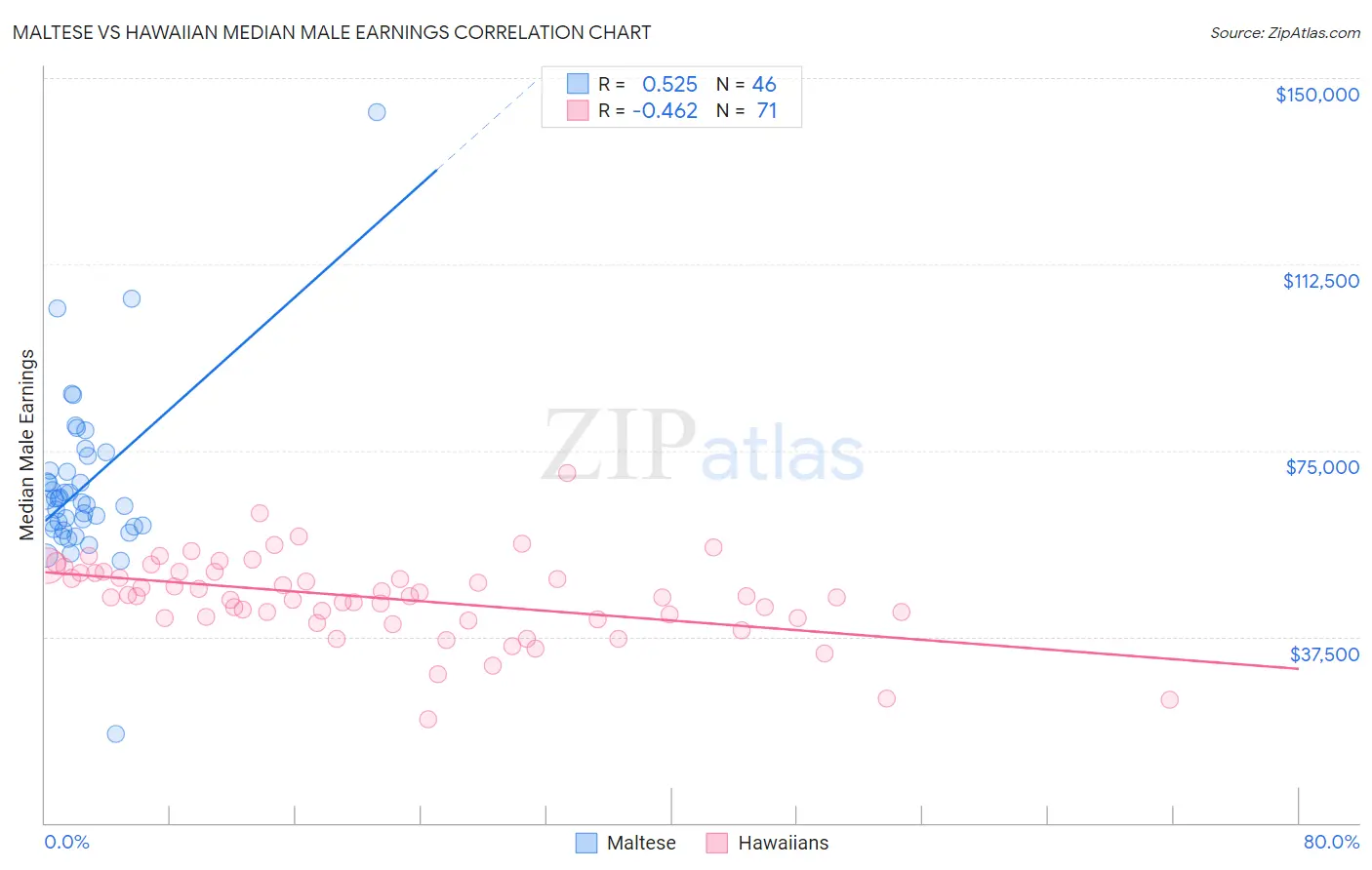 Maltese vs Hawaiian Median Male Earnings