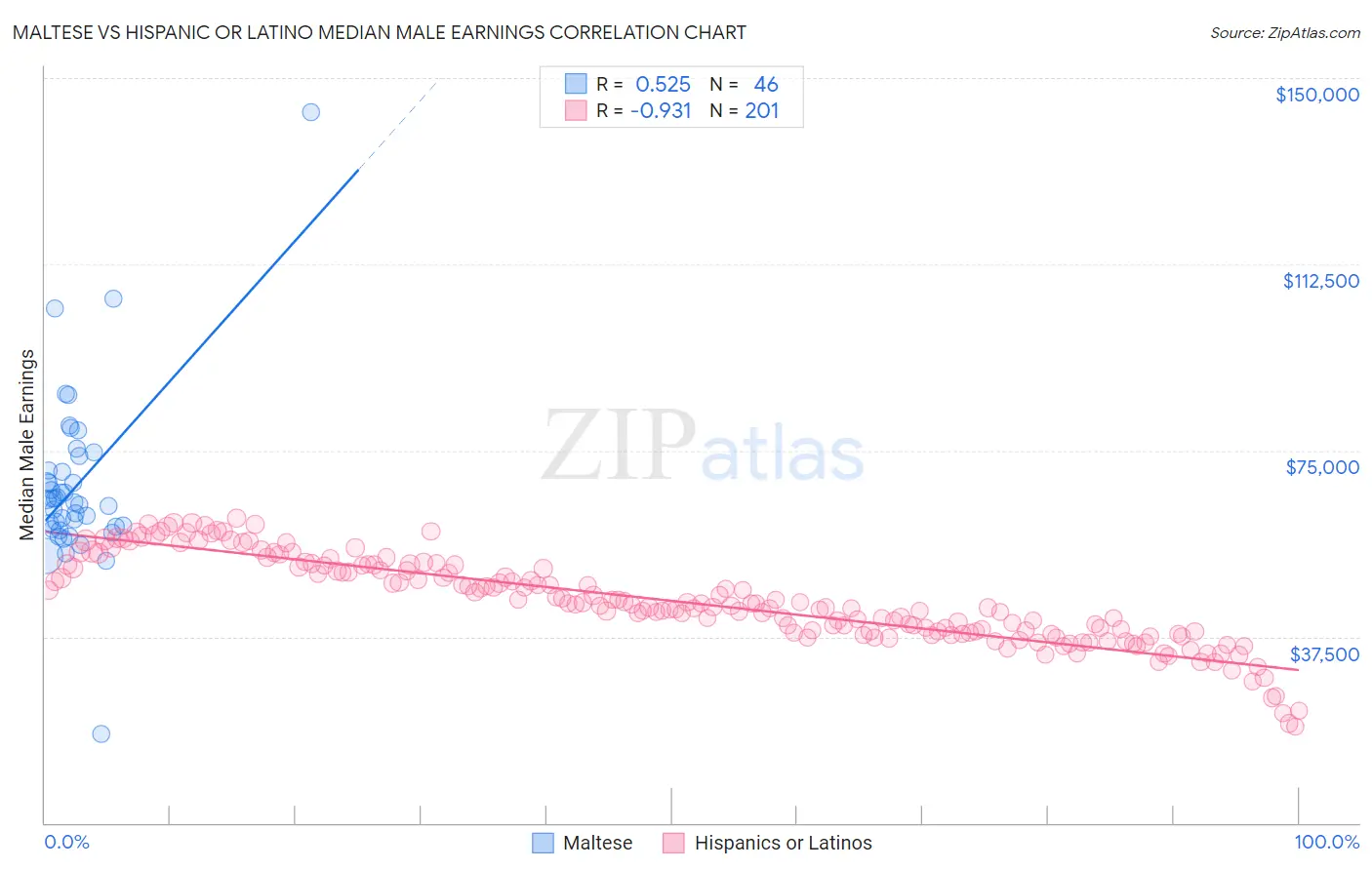 Maltese vs Hispanic or Latino Median Male Earnings
