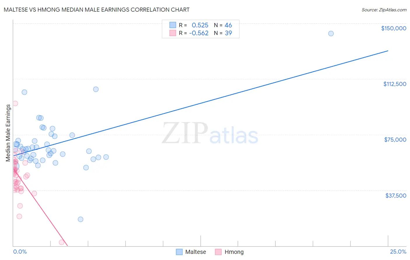 Maltese vs Hmong Median Male Earnings
