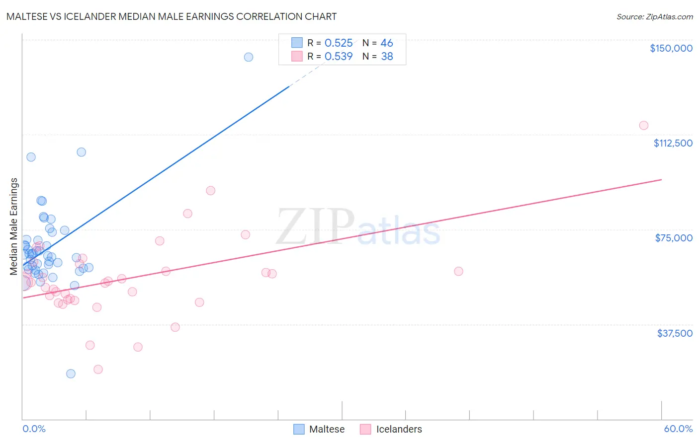 Maltese vs Icelander Median Male Earnings