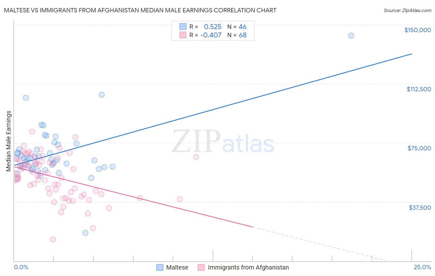 Maltese vs Immigrants from Afghanistan Median Male Earnings