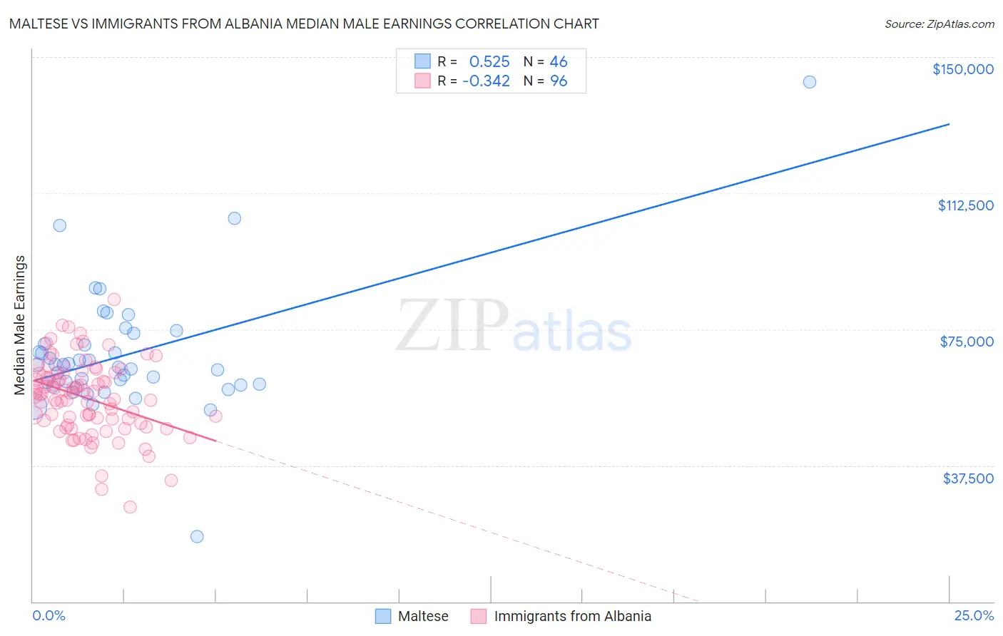 Maltese vs Immigrants from Albania Median Male Earnings