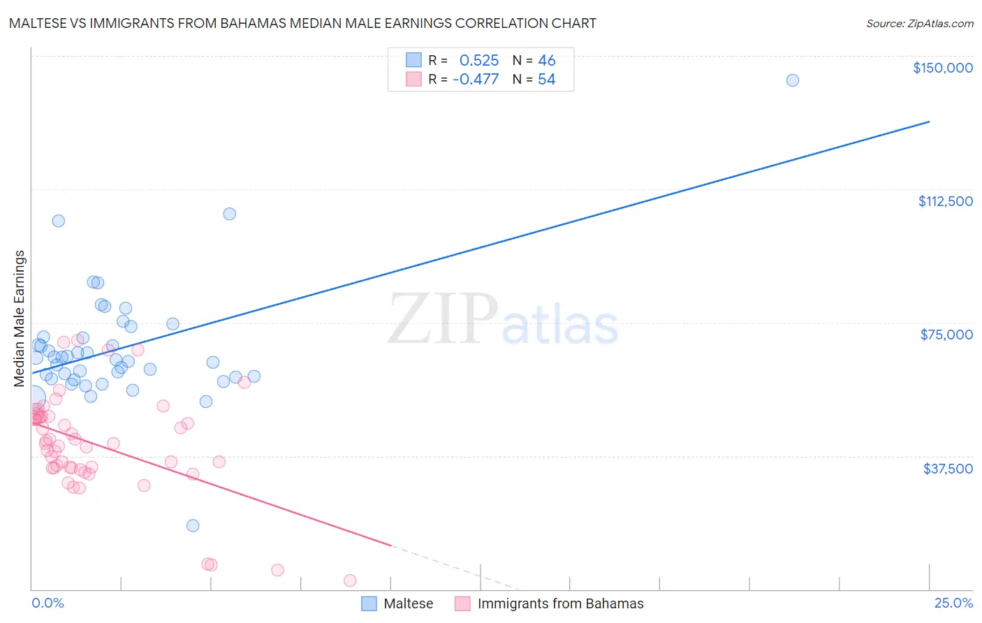 Maltese vs Immigrants from Bahamas Median Male Earnings