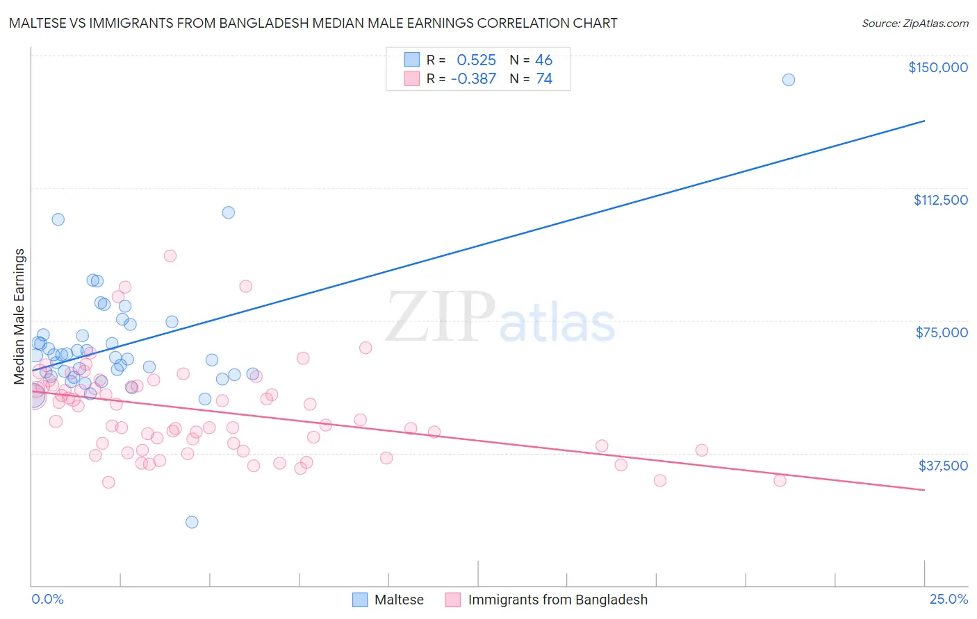 Maltese vs Immigrants from Bangladesh Median Male Earnings