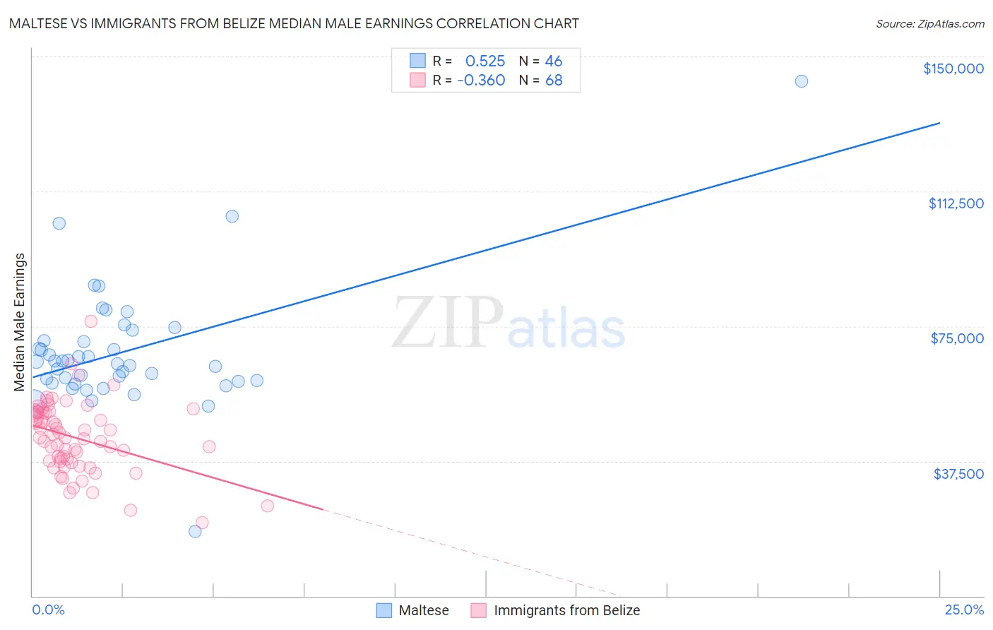 Maltese vs Immigrants from Belize Median Male Earnings