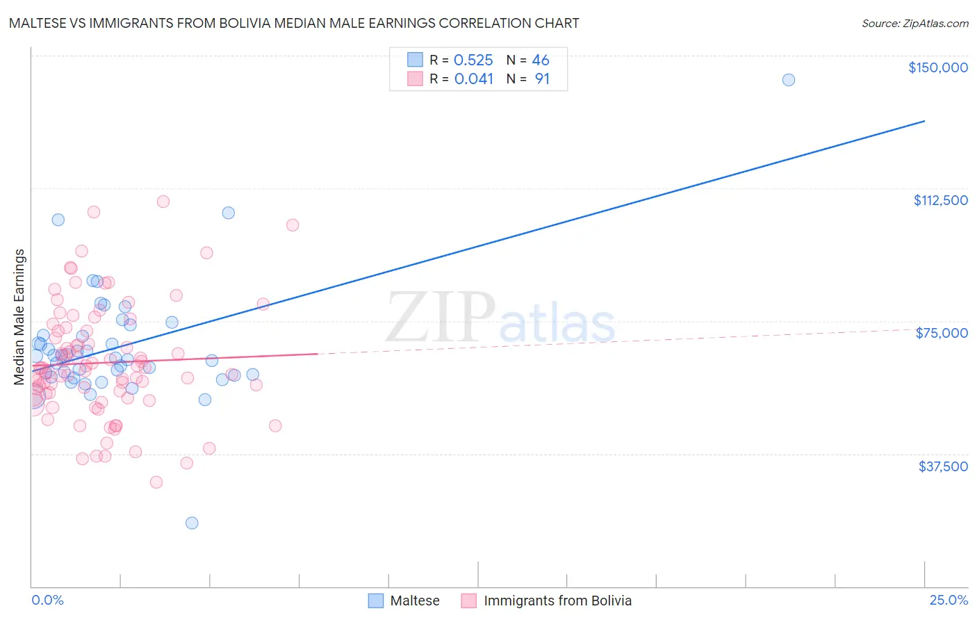 Maltese vs Immigrants from Bolivia Median Male Earnings
