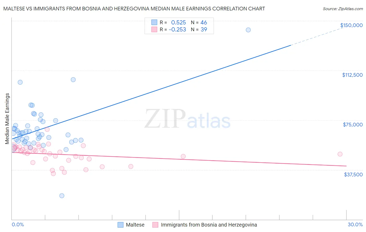 Maltese vs Immigrants from Bosnia and Herzegovina Median Male Earnings