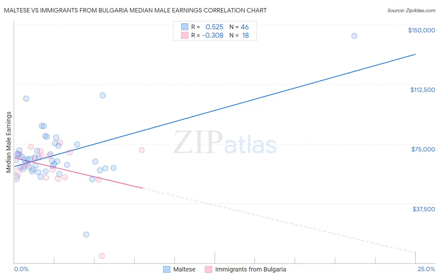 Maltese vs Immigrants from Bulgaria Median Male Earnings