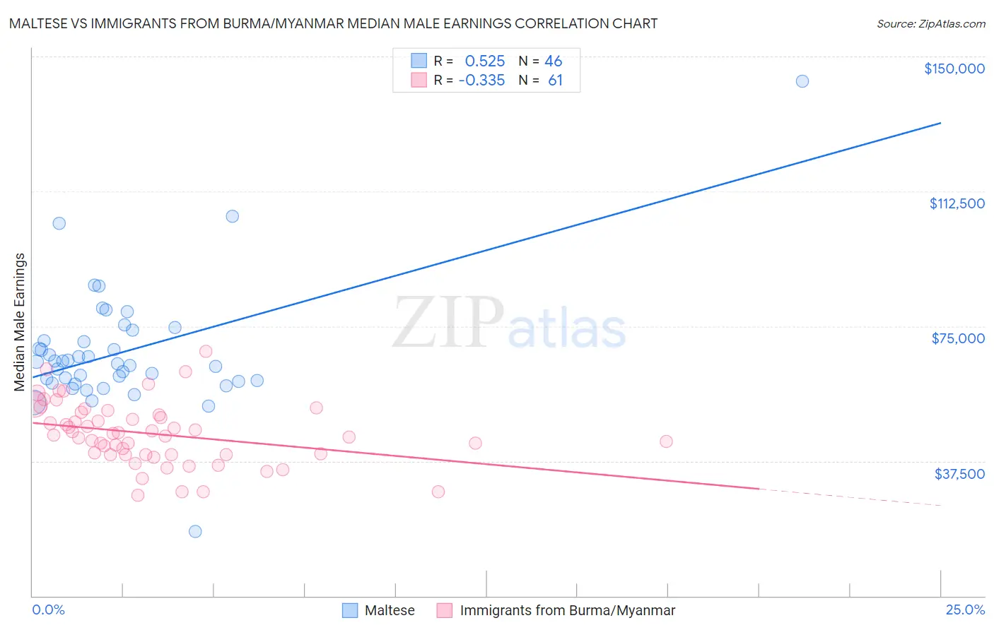 Maltese vs Immigrants from Burma/Myanmar Median Male Earnings