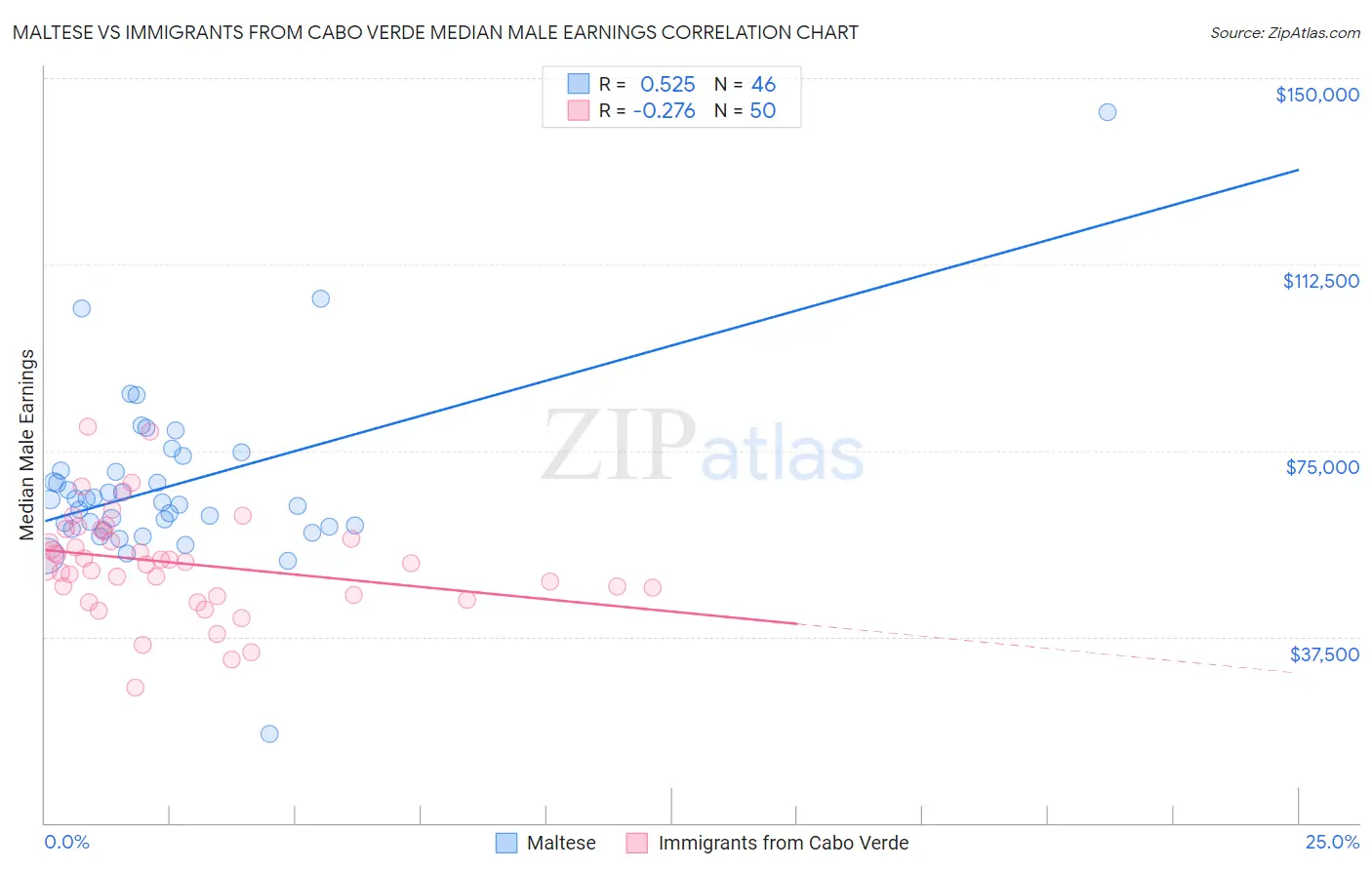 Maltese vs Immigrants from Cabo Verde Median Male Earnings