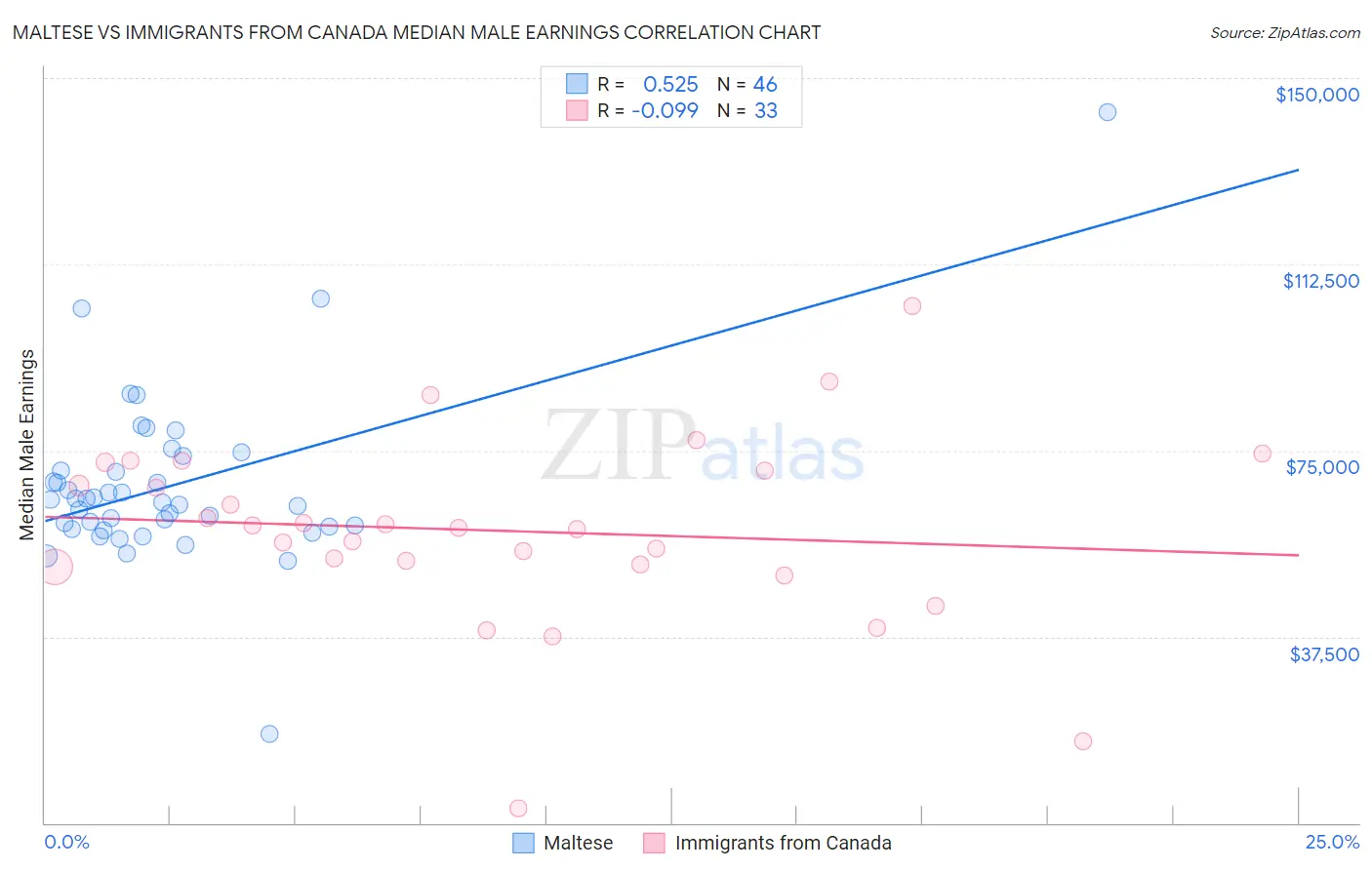 Maltese vs Immigrants from Canada Median Male Earnings
