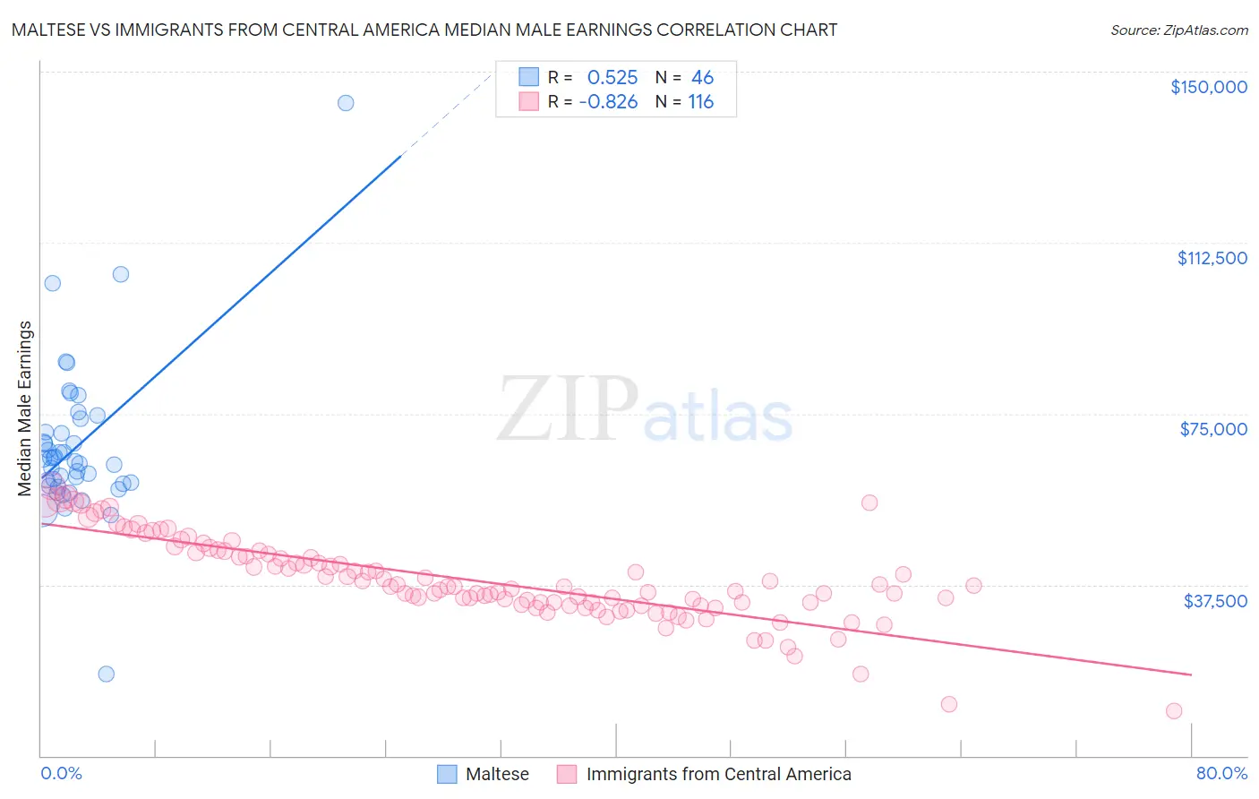 Maltese vs Immigrants from Central America Median Male Earnings