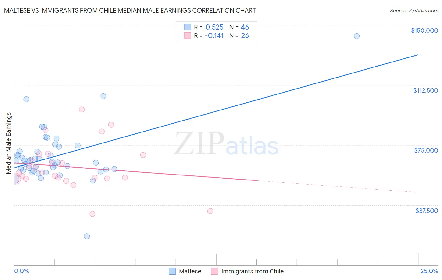 Maltese vs Immigrants from Chile Median Male Earnings