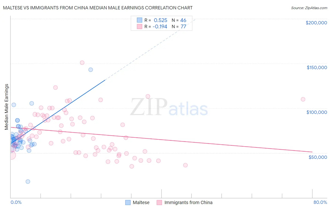 Maltese vs Immigrants from China Median Male Earnings