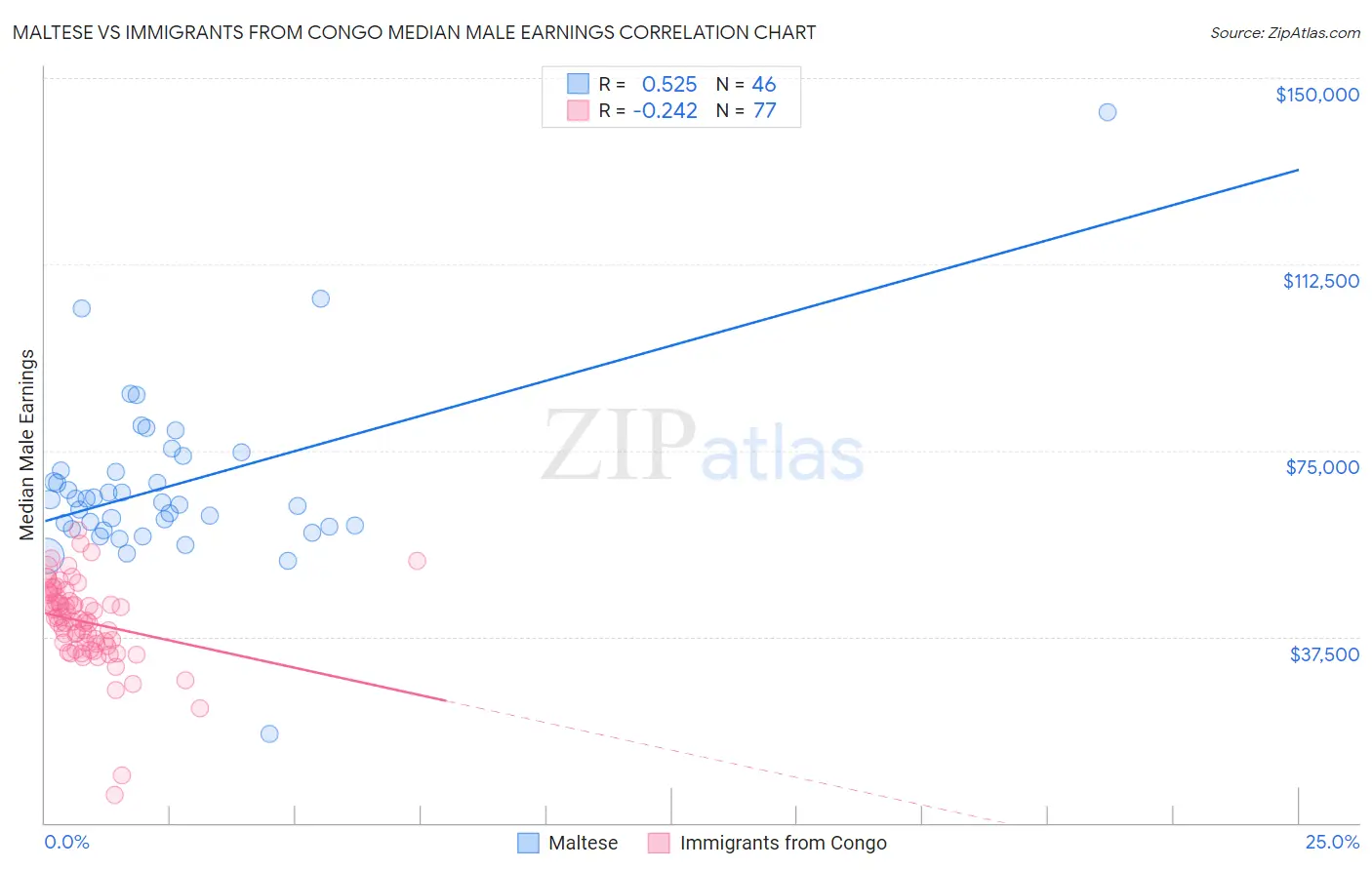 Maltese vs Immigrants from Congo Median Male Earnings