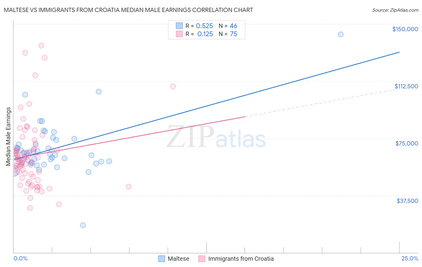 Maltese vs Immigrants from Croatia Median Male Earnings