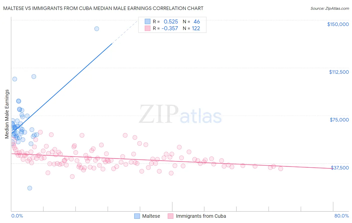 Maltese vs Immigrants from Cuba Median Male Earnings