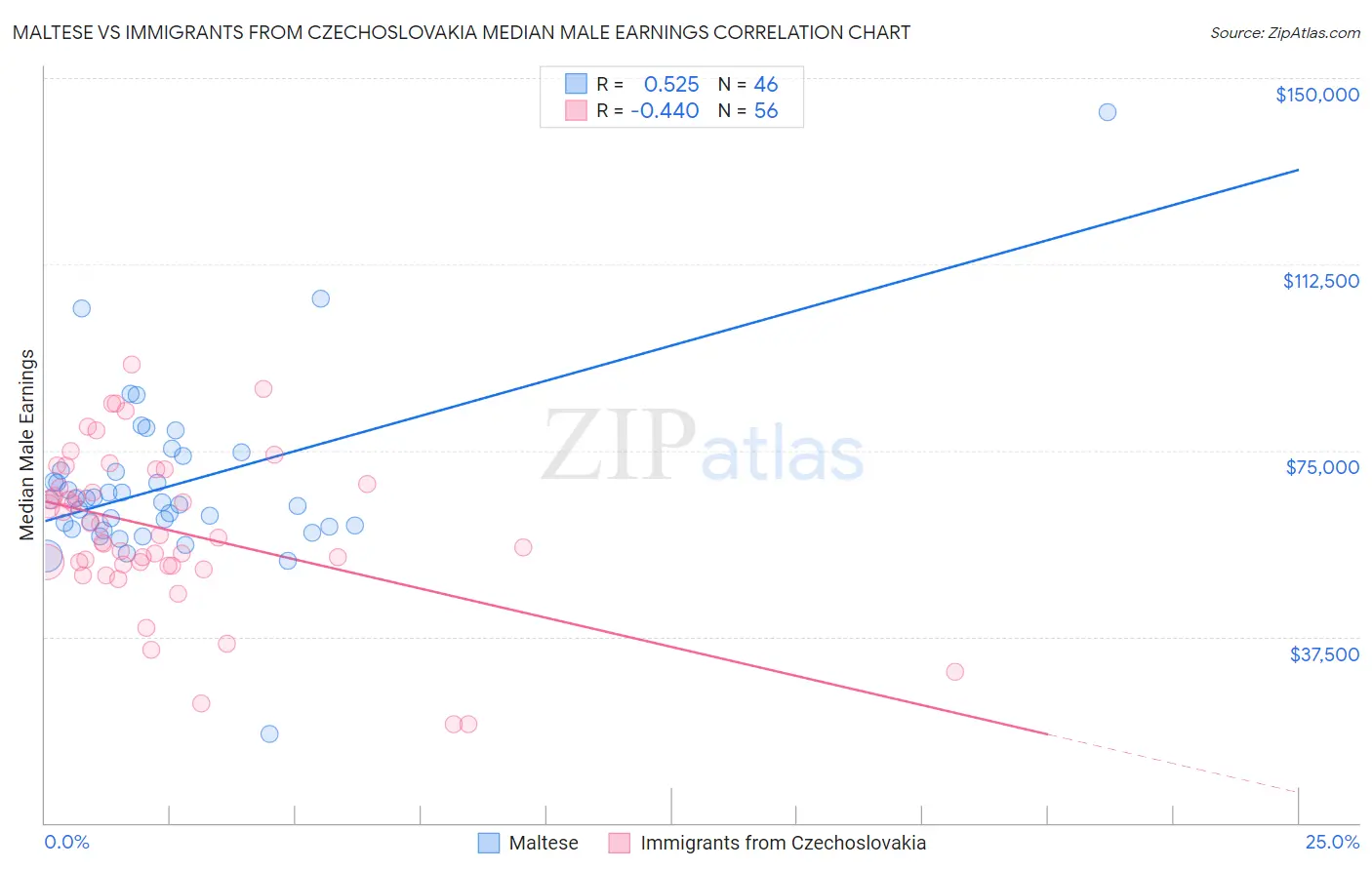 Maltese vs Immigrants from Czechoslovakia Median Male Earnings