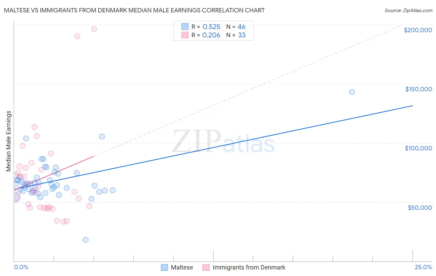 Maltese vs Immigrants from Denmark Median Male Earnings