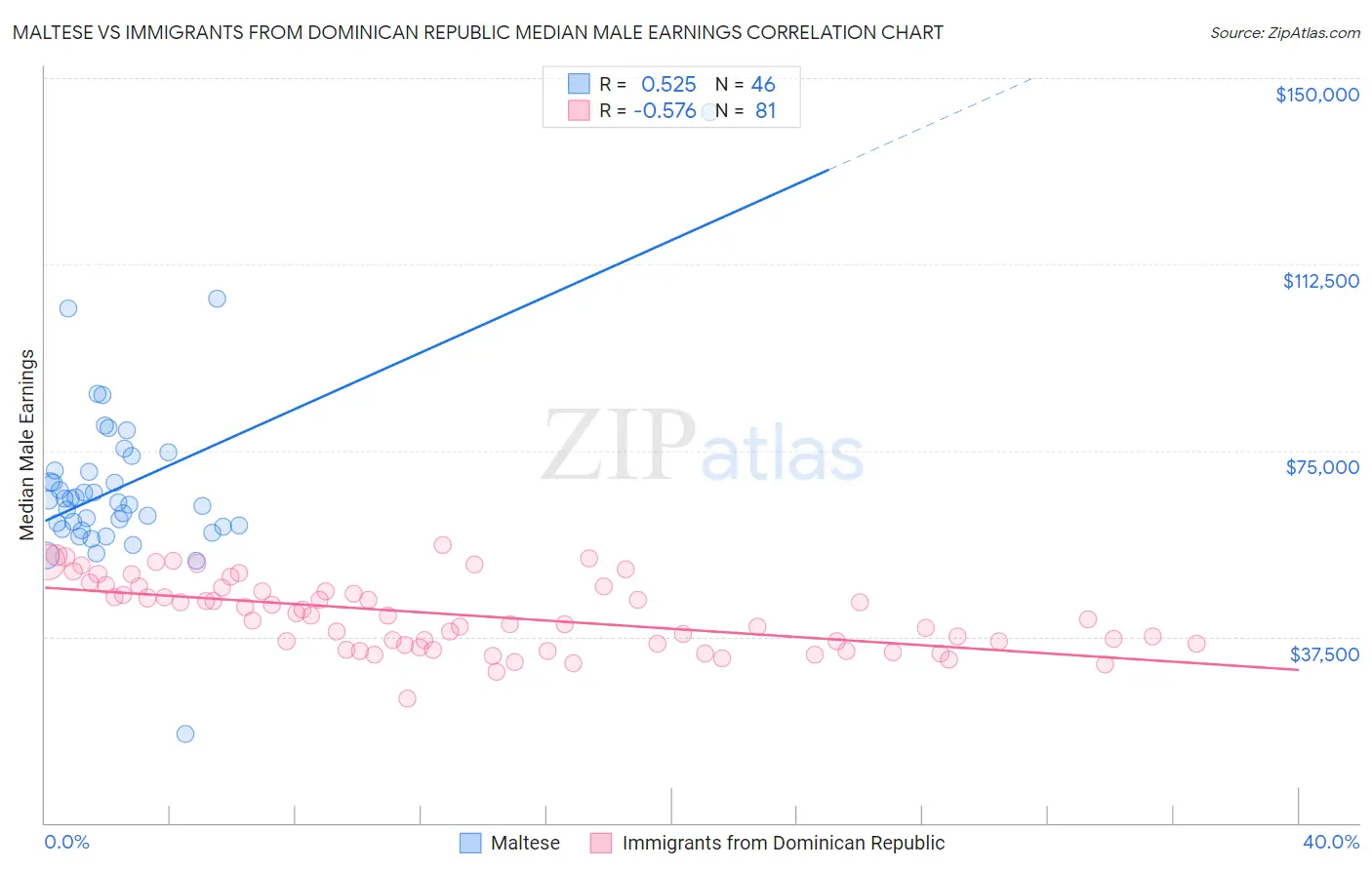 Maltese vs Immigrants from Dominican Republic Median Male Earnings