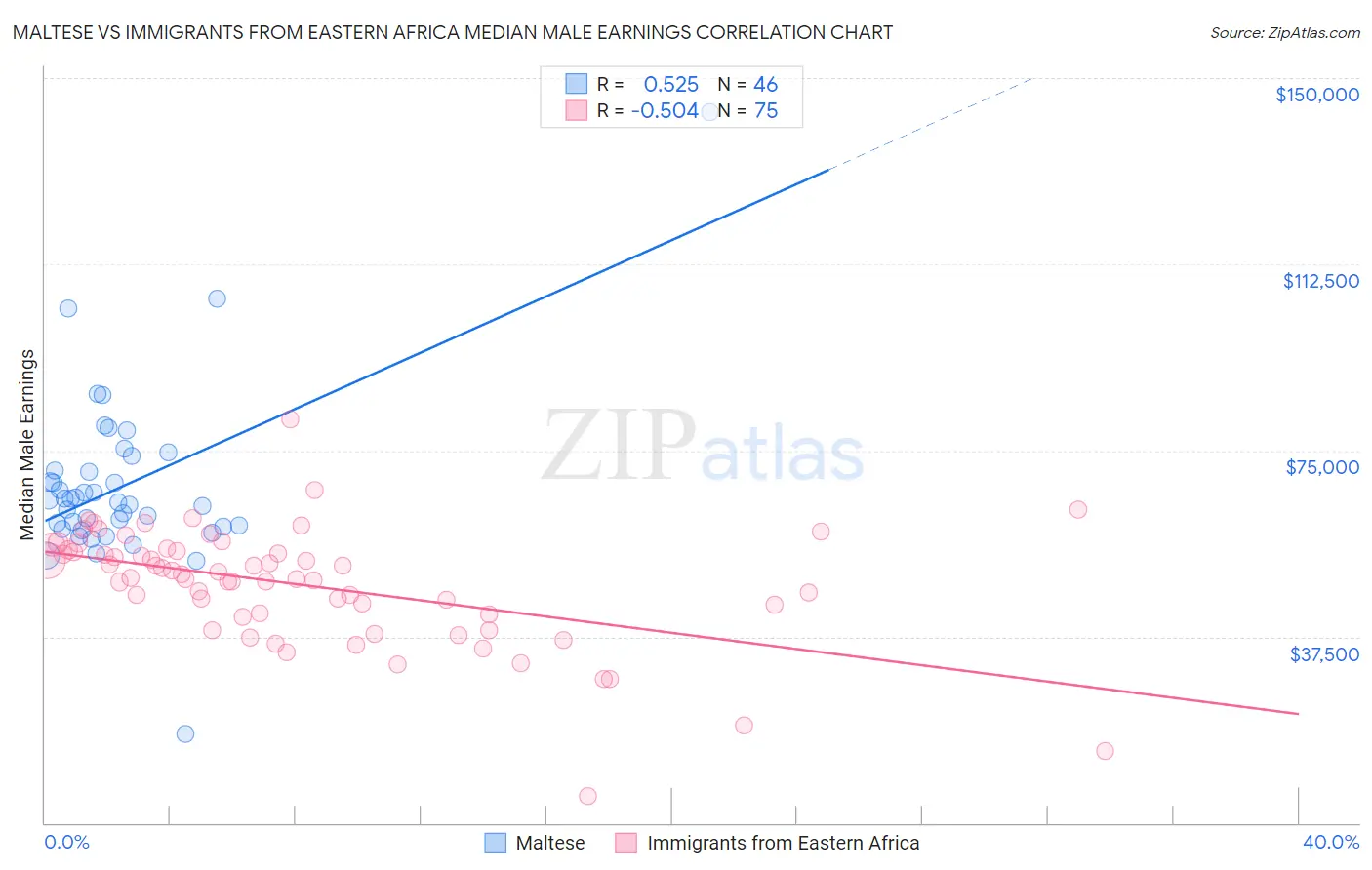 Maltese vs Immigrants from Eastern Africa Median Male Earnings