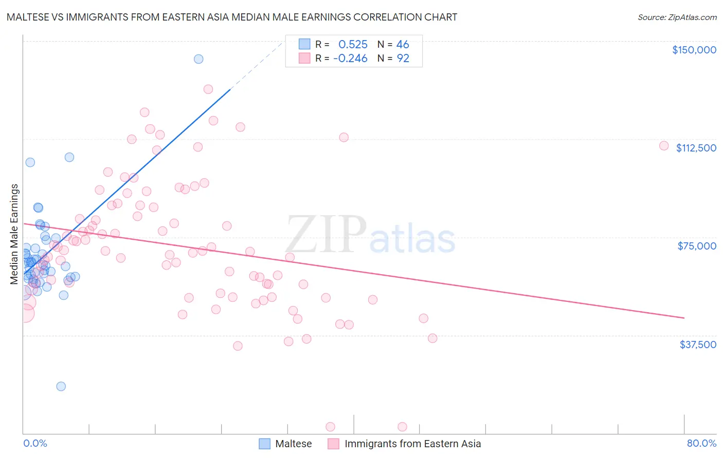 Maltese vs Immigrants from Eastern Asia Median Male Earnings