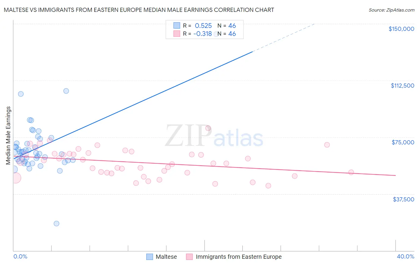 Maltese vs Immigrants from Eastern Europe Median Male Earnings