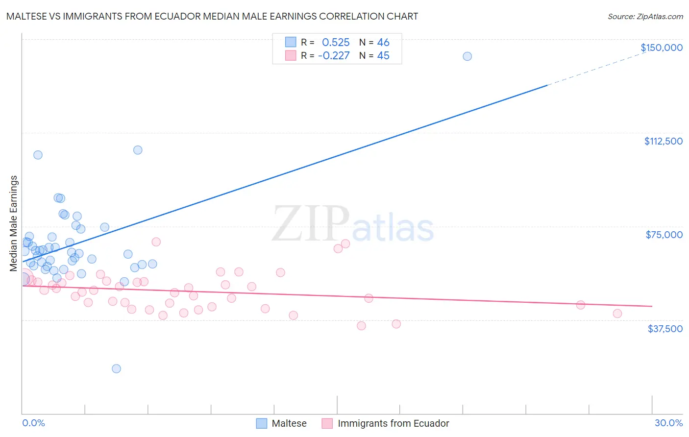 Maltese vs Immigrants from Ecuador Median Male Earnings
