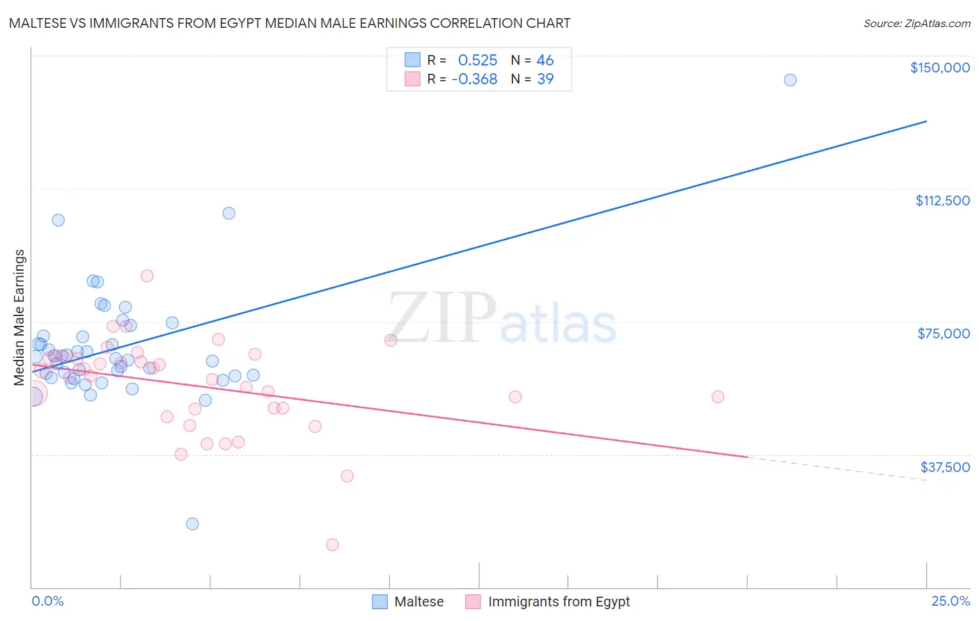 Maltese vs Immigrants from Egypt Median Male Earnings