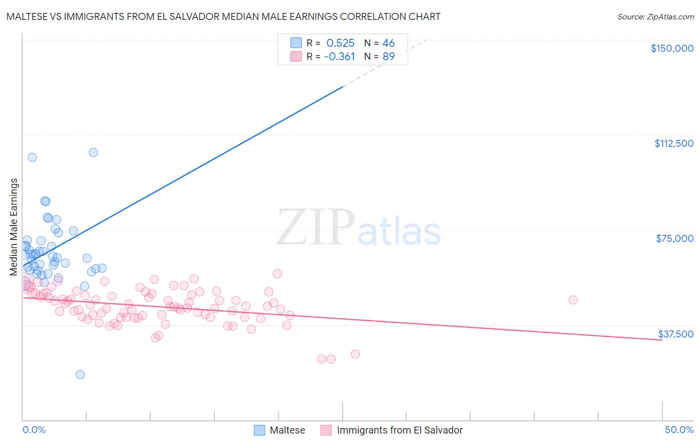 Maltese vs Immigrants from El Salvador Median Male Earnings