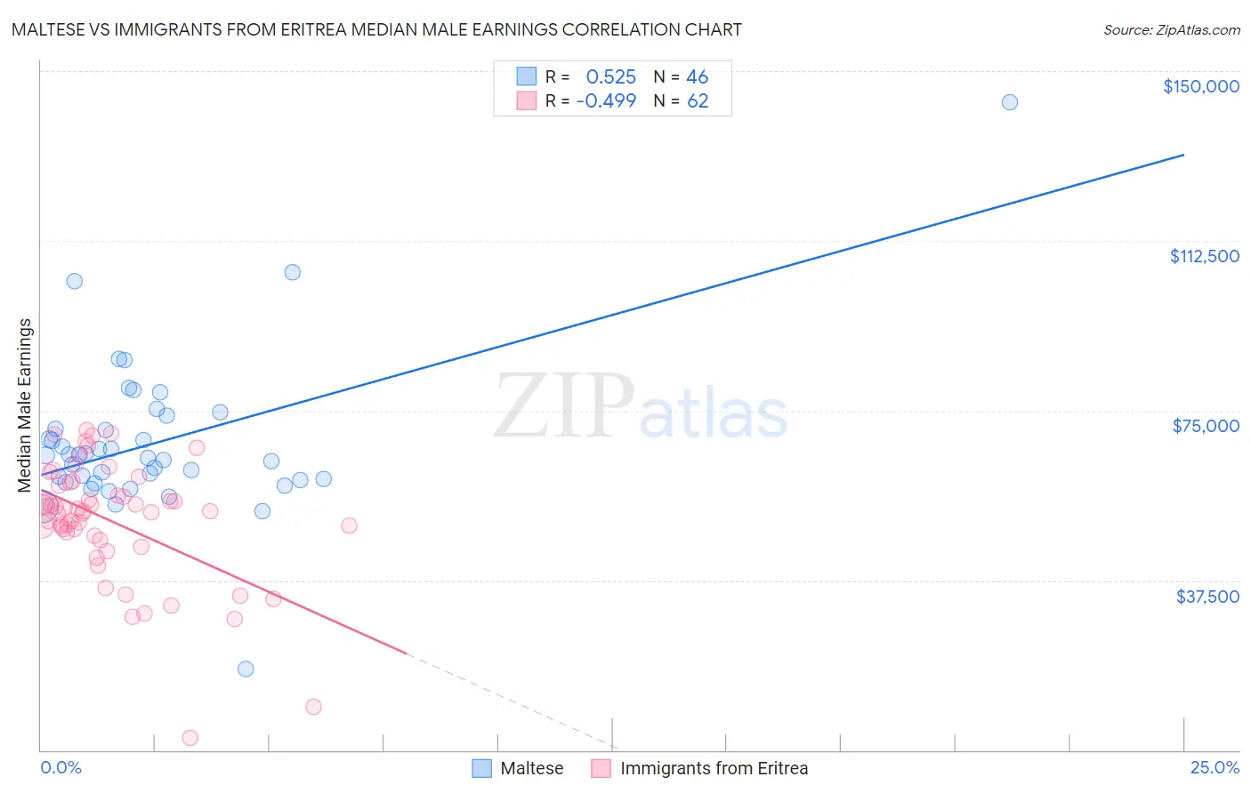 Maltese vs Immigrants from Eritrea Median Male Earnings