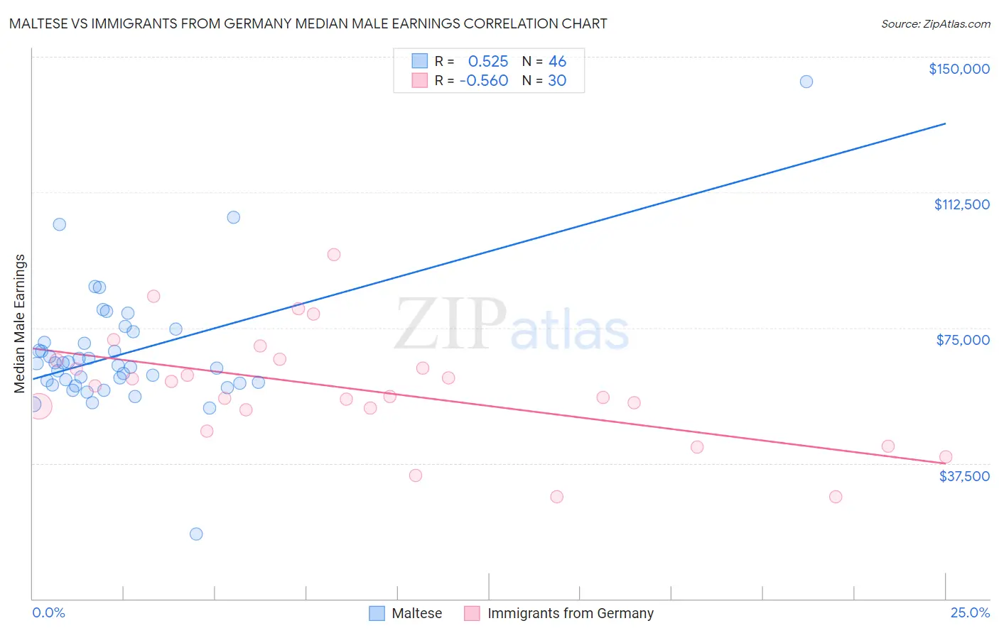 Maltese vs Immigrants from Germany Median Male Earnings