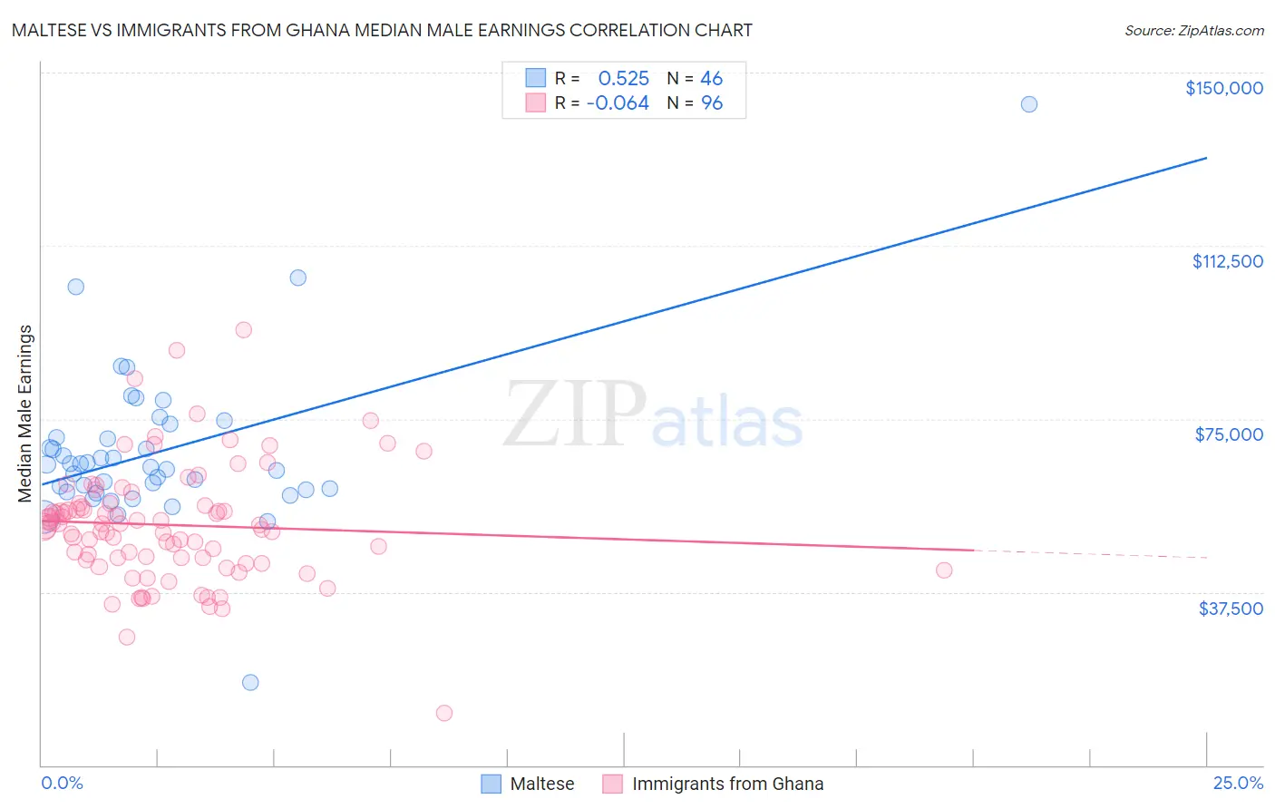 Maltese vs Immigrants from Ghana Median Male Earnings