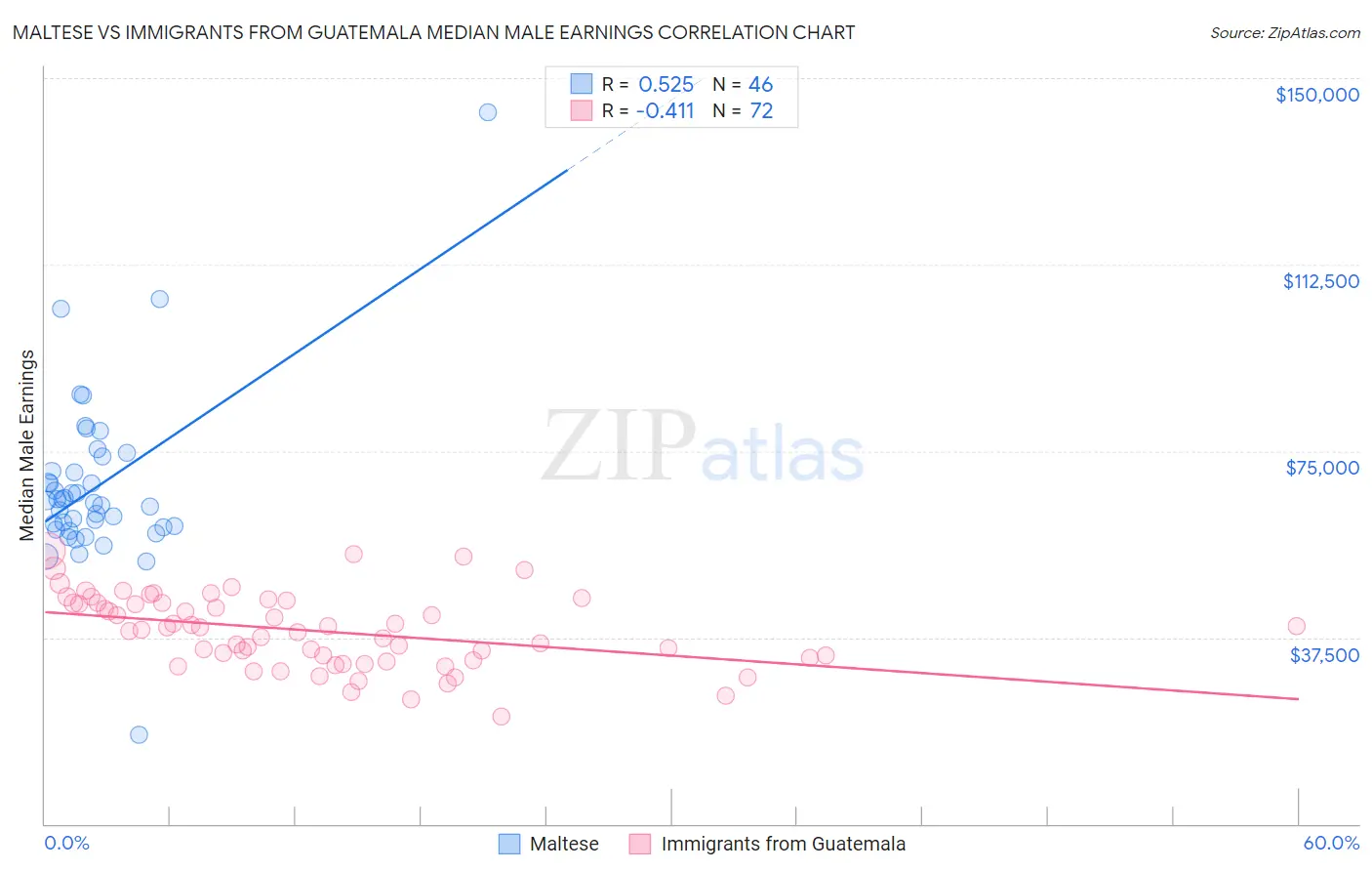 Maltese vs Immigrants from Guatemala Median Male Earnings