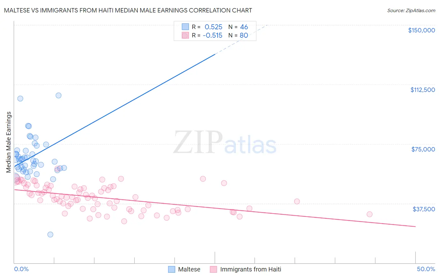 Maltese vs Immigrants from Haiti Median Male Earnings