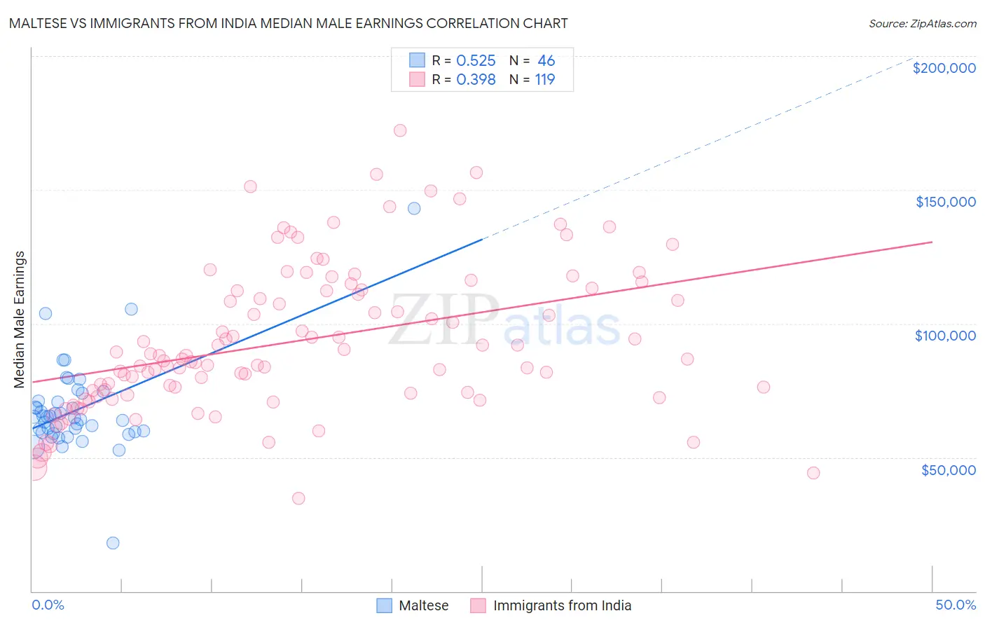Maltese vs Immigrants from India Median Male Earnings