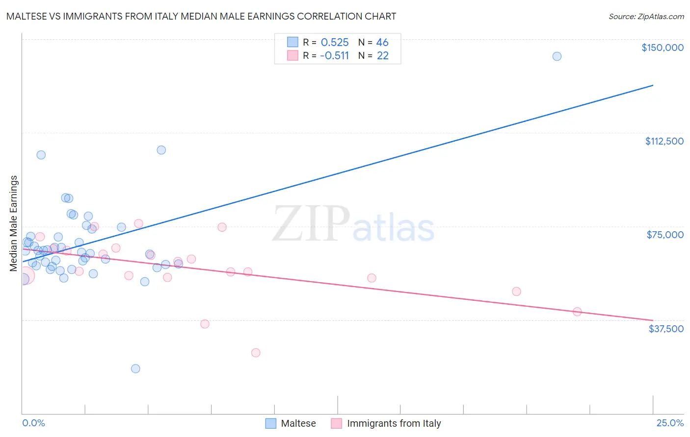 Maltese vs Immigrants from Italy Median Male Earnings