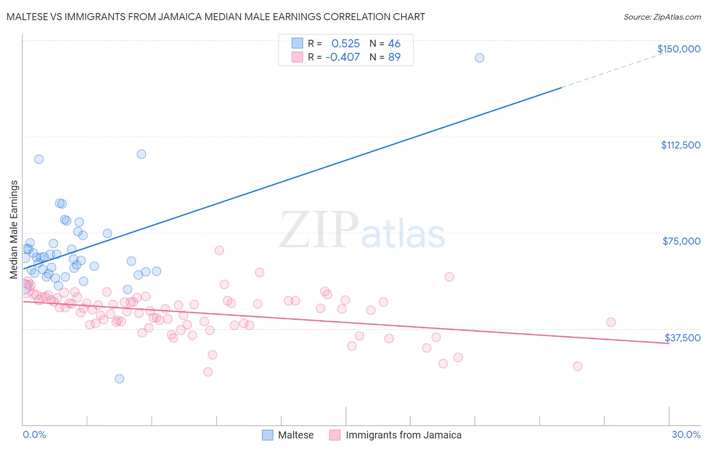 Maltese vs Immigrants from Jamaica Median Male Earnings