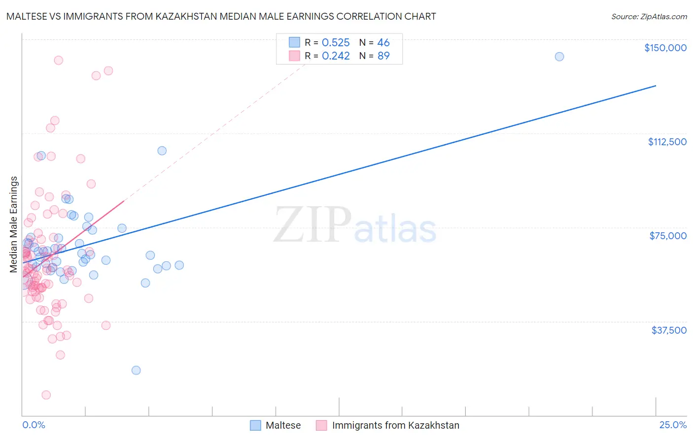 Maltese vs Immigrants from Kazakhstan Median Male Earnings