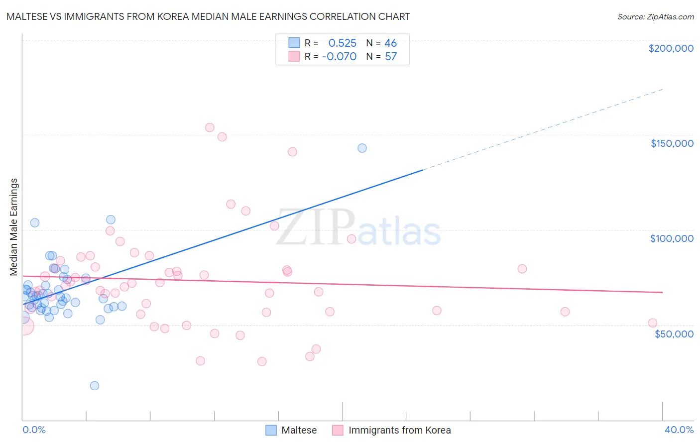 Maltese vs Immigrants from Korea Median Male Earnings