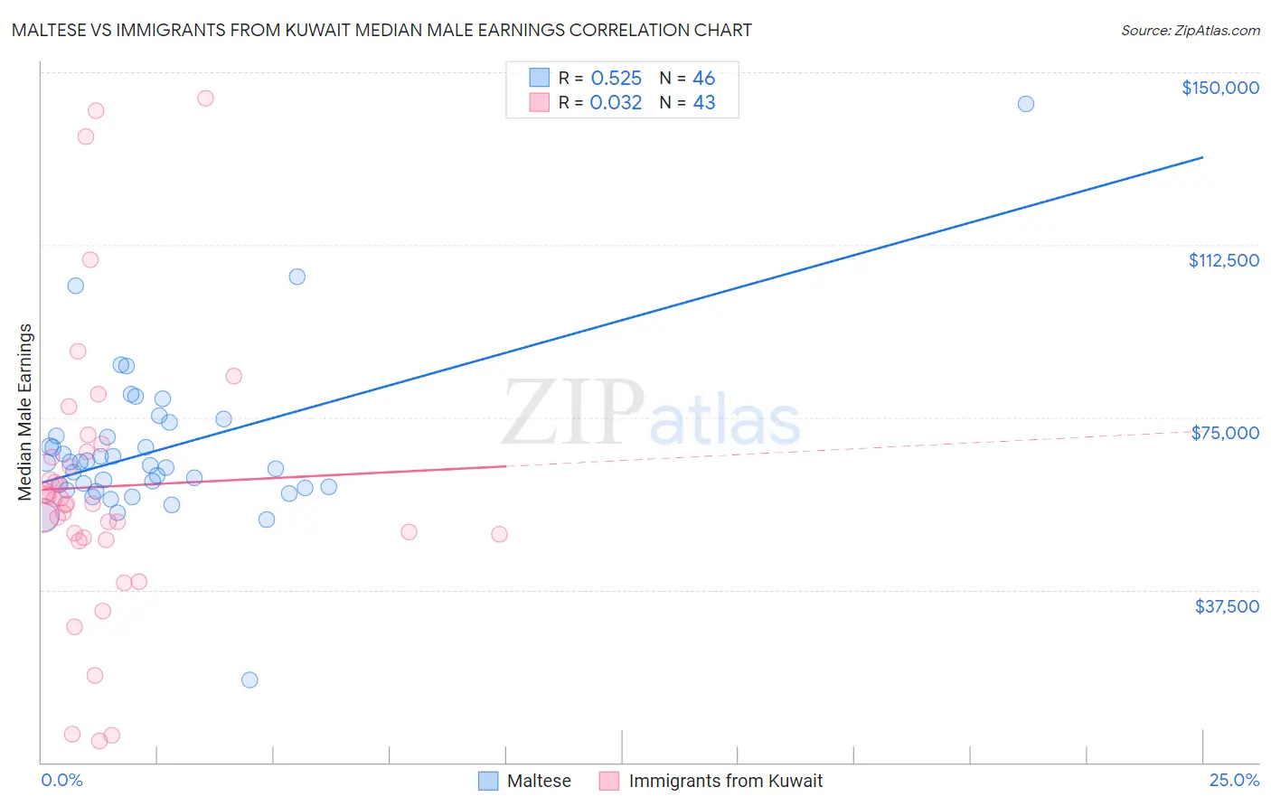 Maltese vs Immigrants from Kuwait Median Male Earnings