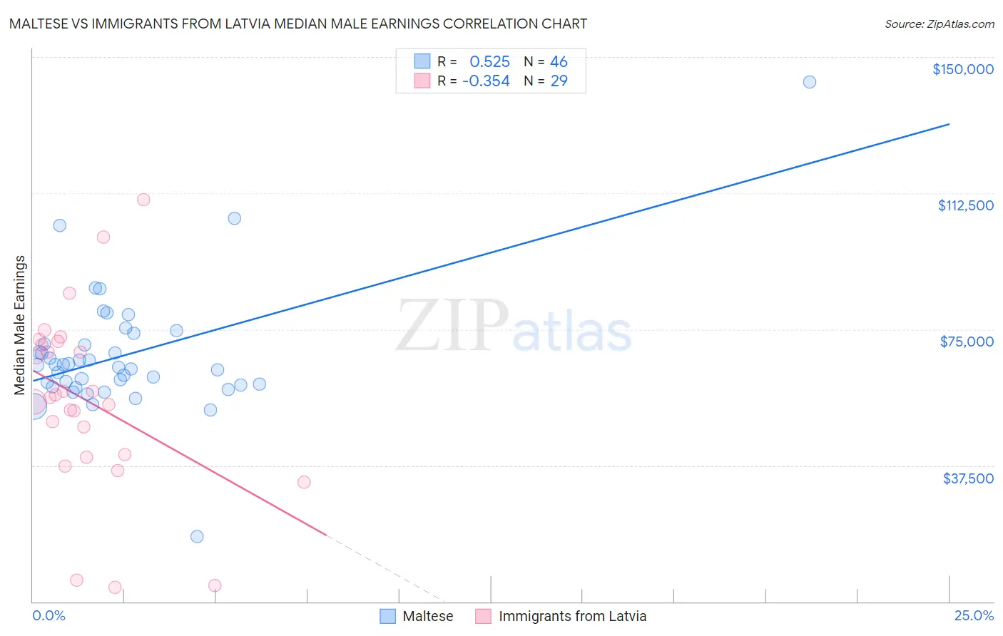 Maltese vs Immigrants from Latvia Median Male Earnings