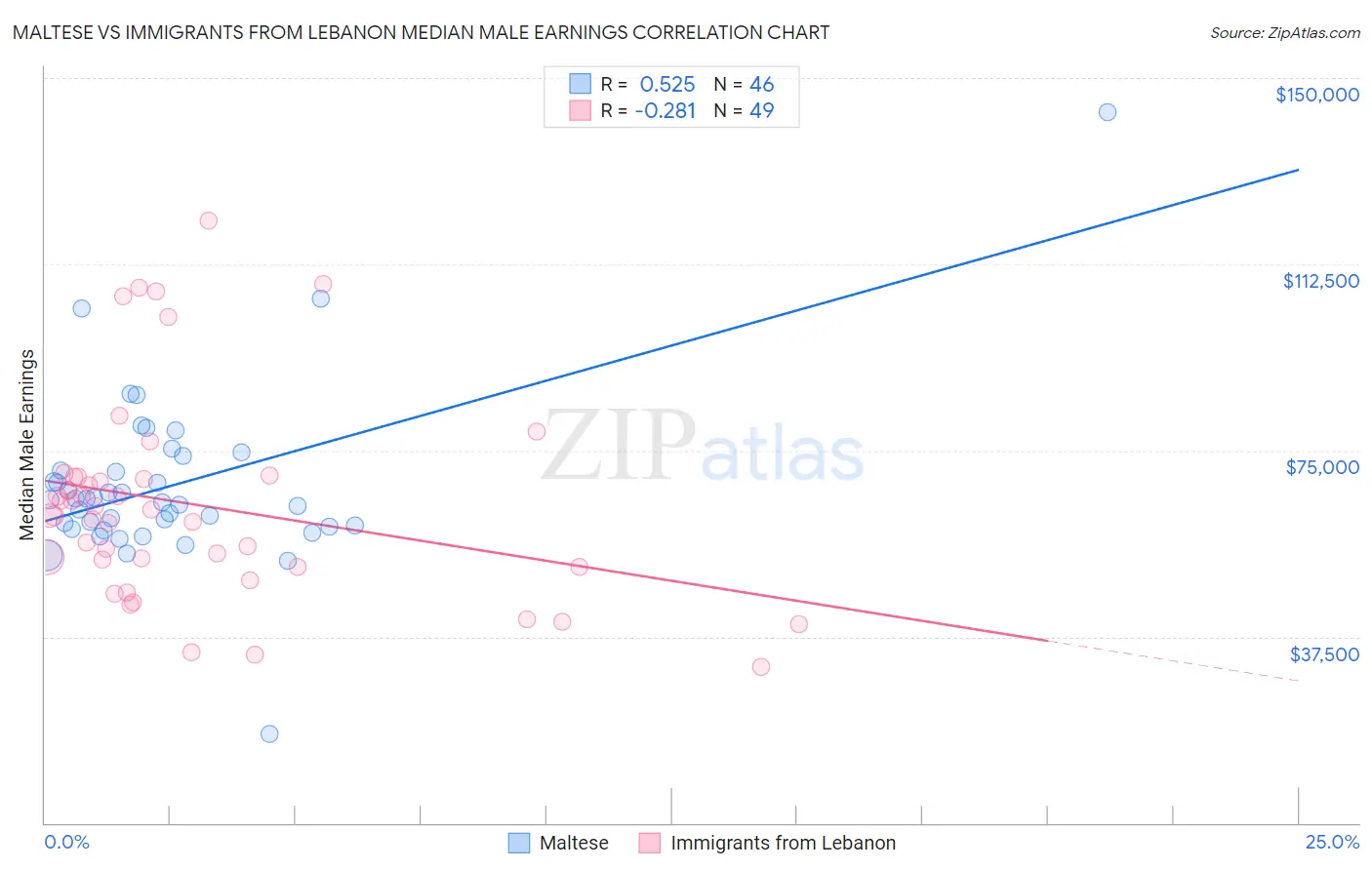 Maltese vs Immigrants from Lebanon Median Male Earnings