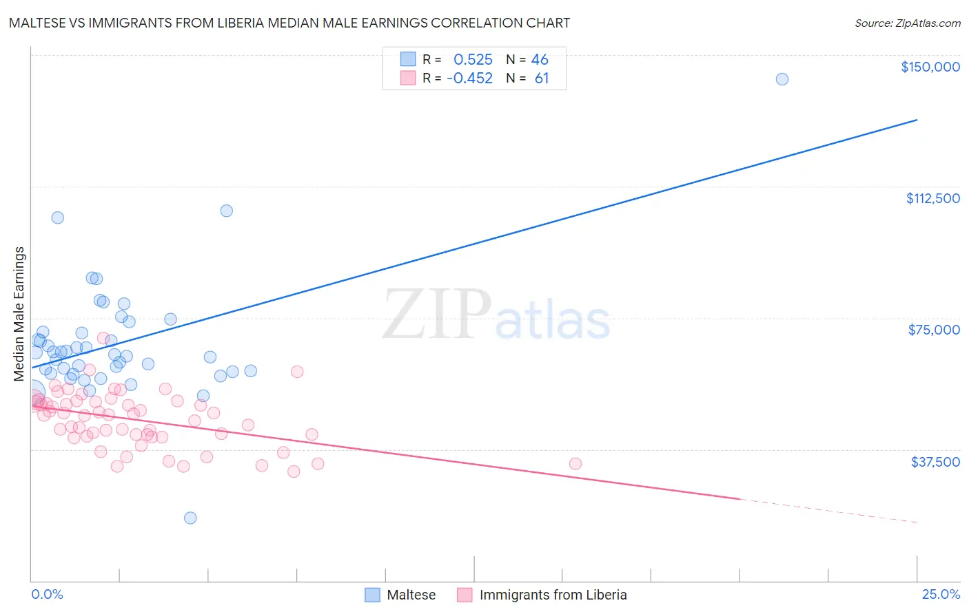 Maltese vs Immigrants from Liberia Median Male Earnings