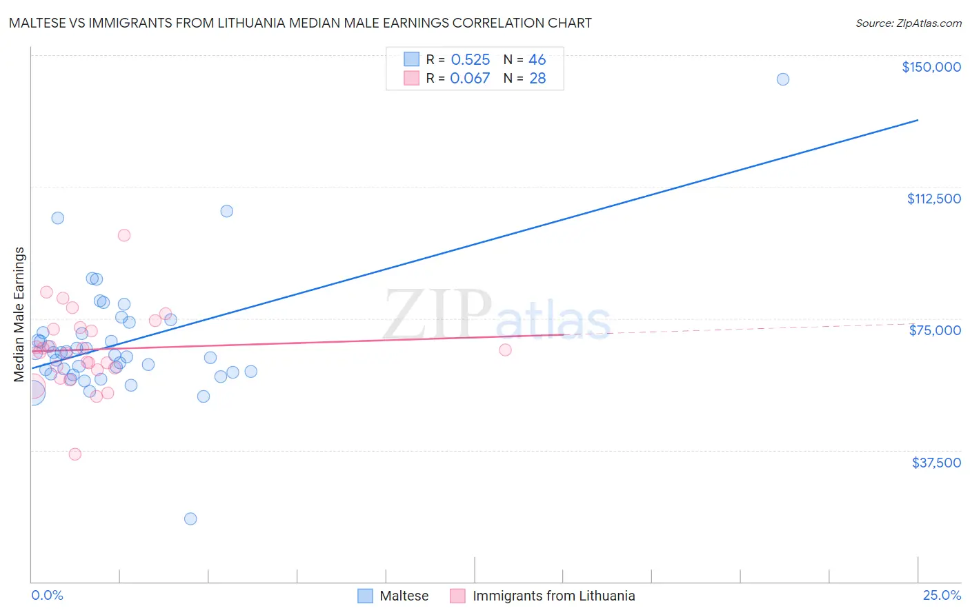 Maltese vs Immigrants from Lithuania Median Male Earnings
