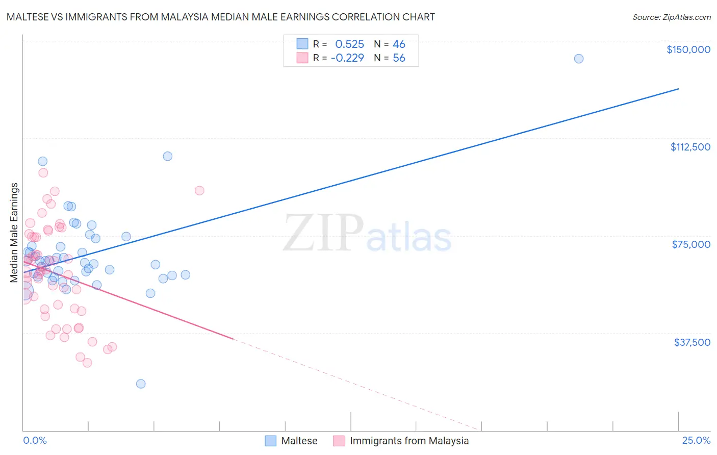 Maltese vs Immigrants from Malaysia Median Male Earnings