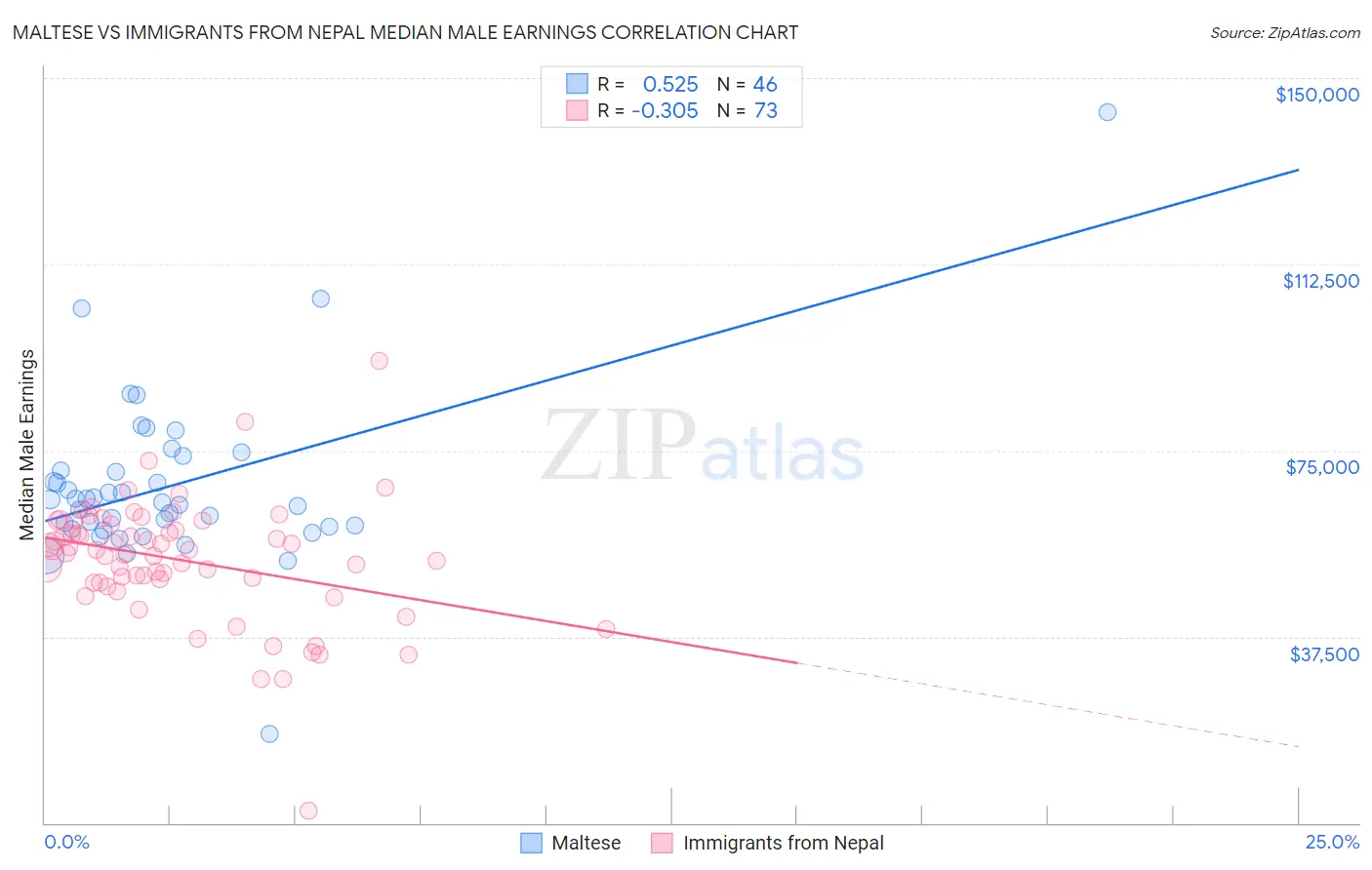 Maltese vs Immigrants from Nepal Median Male Earnings